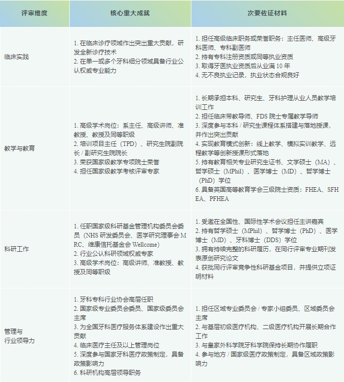 2026英格兰皇家外科学院牙外科学院儿童口腔医学专科课程正式发布