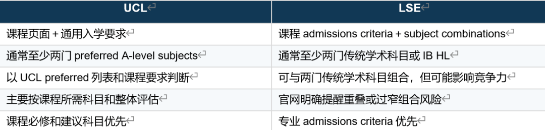 LSE不仅看单科是否被接受，也重视科目组合